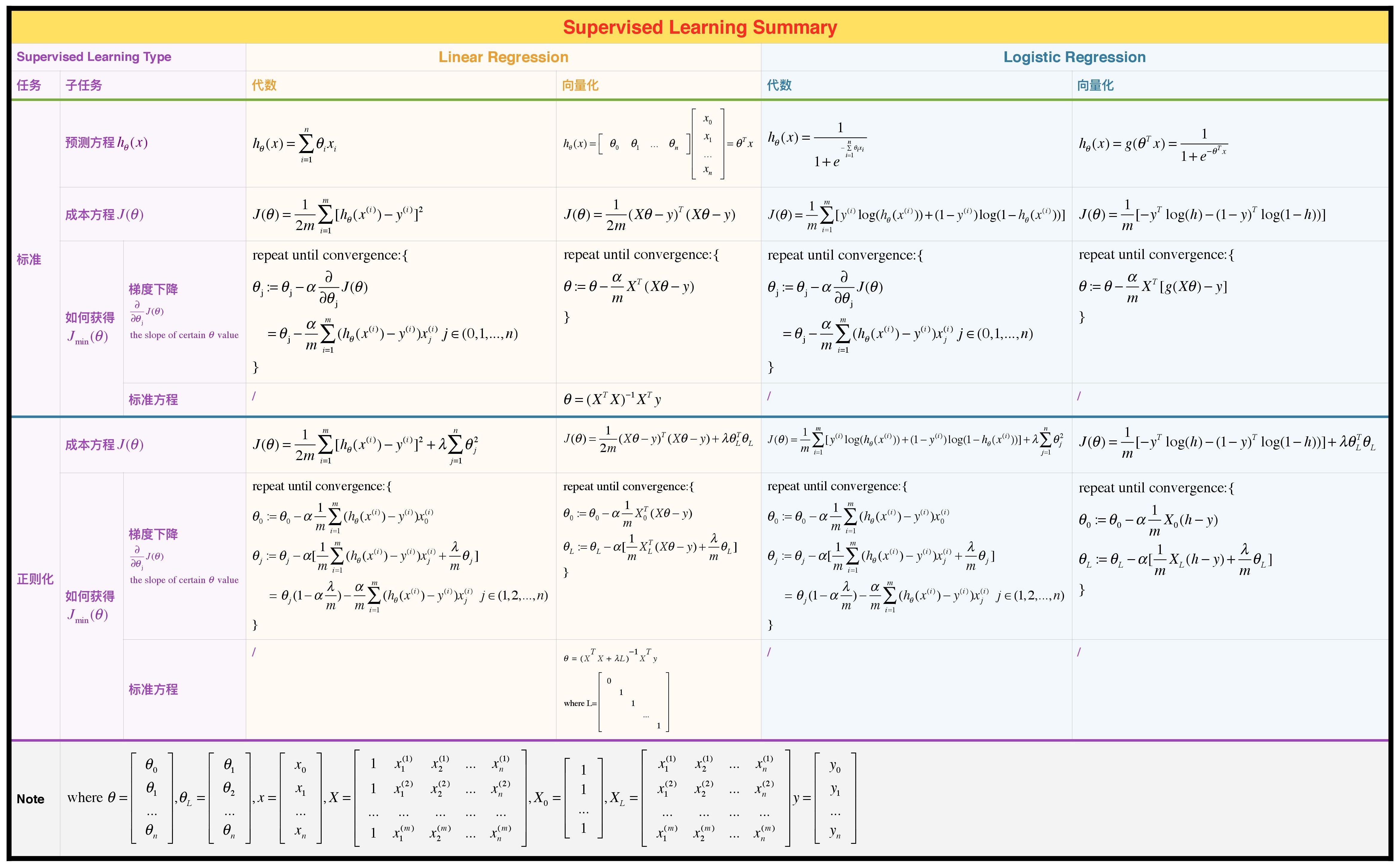 supervised learning summary.jpg